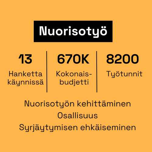 Nuorisotyö: hankkeita käynnissä 13, kokonaisbudjetti 670K, työtunnit 8200. Teemat: Nuorisotyön kehittäminen, osallisuus ja syrjäytymisen ehkäiseminen.