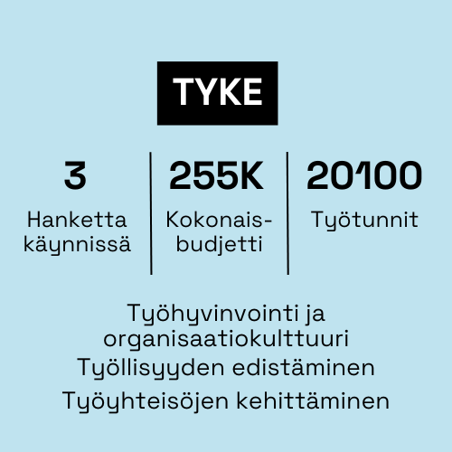 Työyhteisönkehittäminen: hankkeita käynnissä 3, kokonaisbudjetti 255K, työtunnit 20100. Teemat: Työhyvinvointi ja organisaatiokulttuuri, työllisyyden edistäminen ja työyhteisöjen kehittäminen.